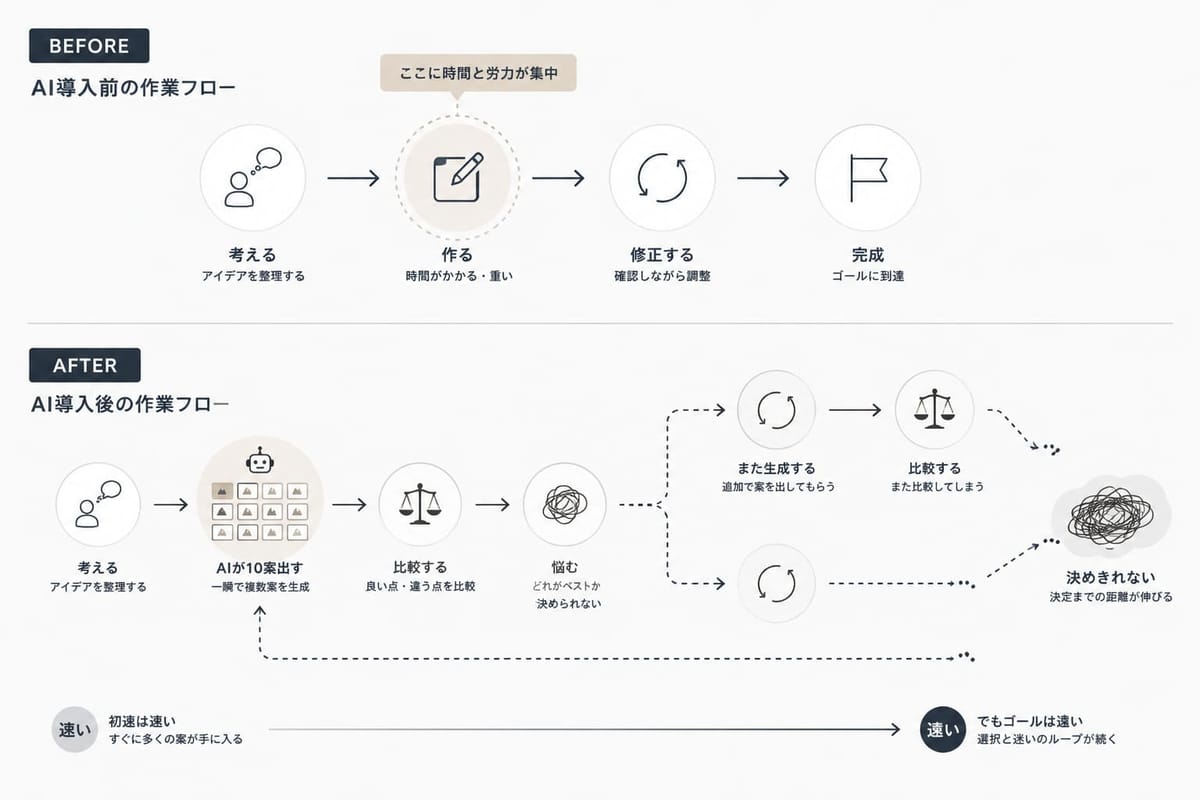 AI導入前の作業フロー（考える→作る→修正する→完成）と、AI導入後の作業フロー（考える→AIが10案出す→比較する→悩む→再生成と比較を繰り返し決めきれない）の比較。「初速は速いが、ゴールは遠い」